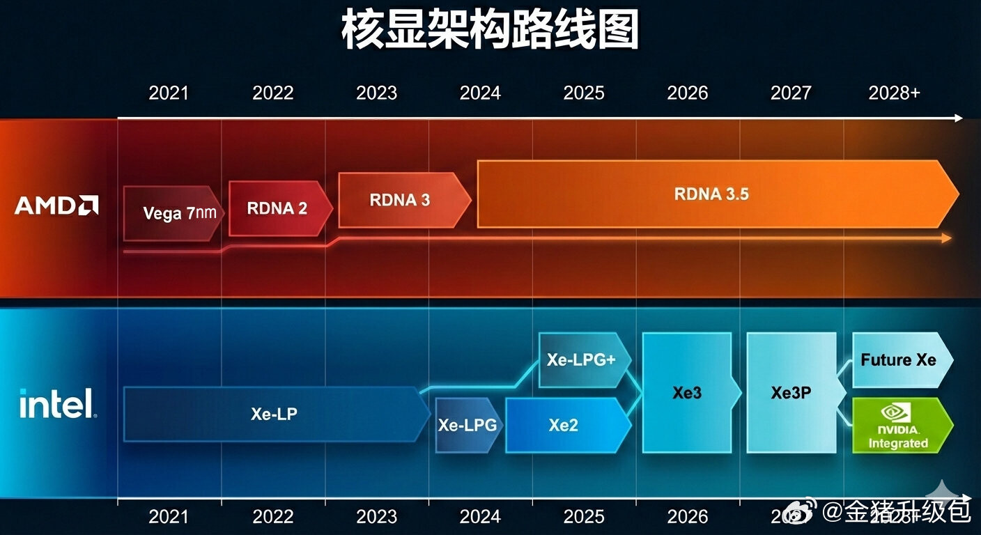 AMD Extends RDNA 3.5 iGPU Lifespan to 2029—Only Premium 'Halo' Chips Get RDNA 5