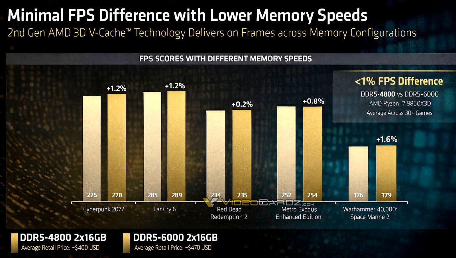 AMD Ryzen 7 9850X3D: Memory Speed Matters Less Than Expected—Here’s Why