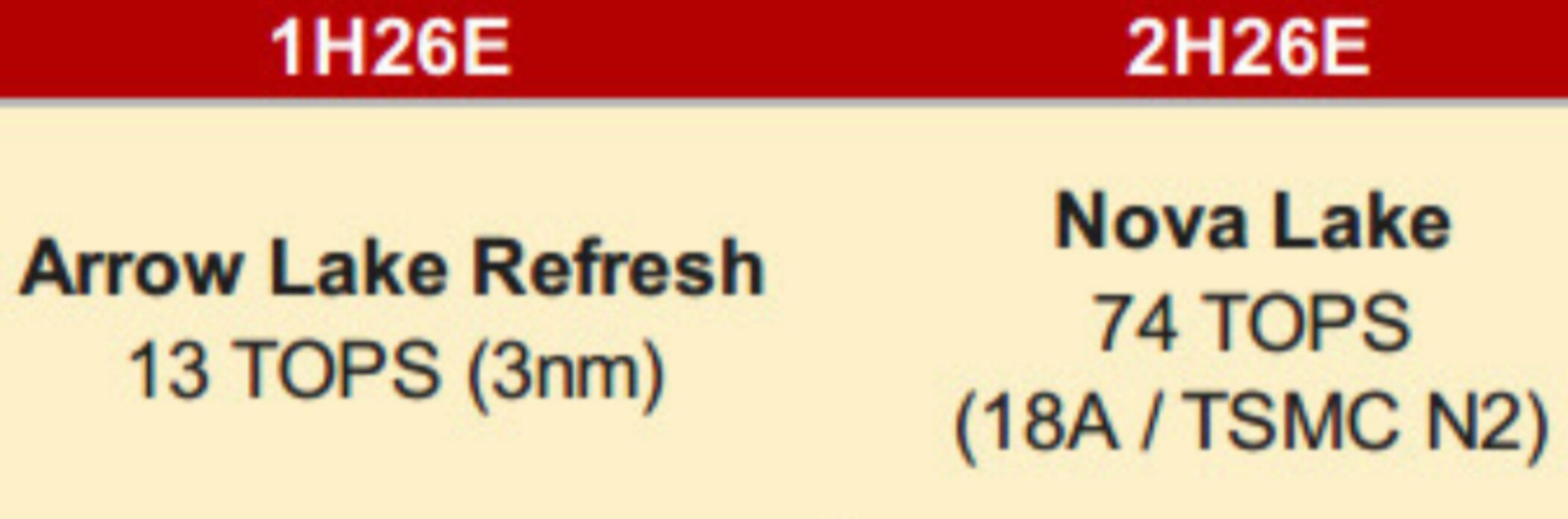 Intel's Nova Lake-S NPU Crashes Through Copilot+ Barrier with 74 TOPS—What It Means for AI-Powered PCs