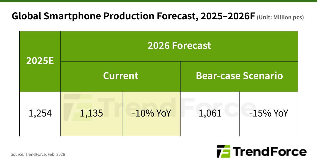 <strong>Smartphone Industry Faces 10% Production Drop in 2026 as Memory Costs Explode—Who Wins, Who Loses?</strong>