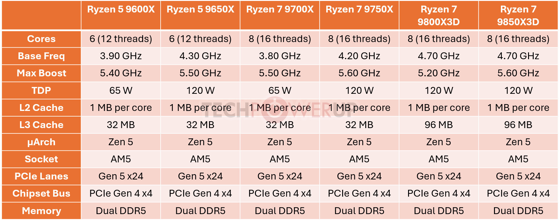 AMD's Ryzen 7 and 5 Processors Target Small Business Efficiency