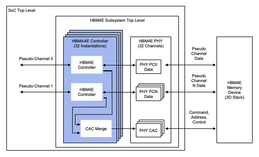 Rambus HBM4E Controller Redefines AI Memory Bandwidth with 32 TB/s Throughput