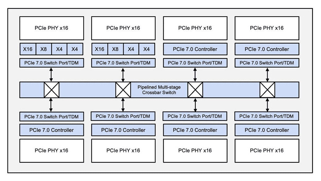PCIe 7.0 Switch IP: Redefining Data Flow for AI and HPC