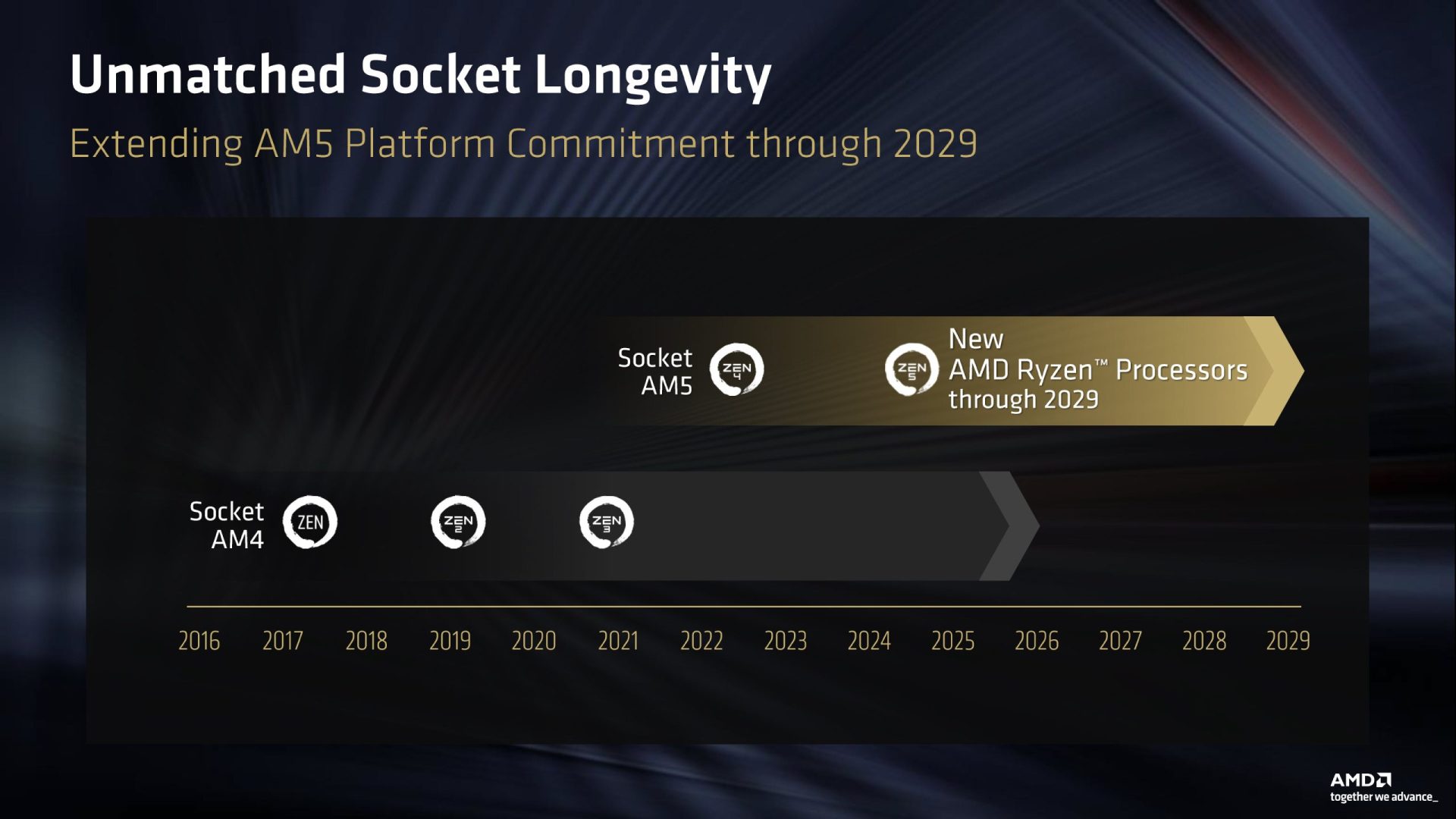AMD's AM5 roadmap: a cautious bet on DDR6 and PCIe 5.0