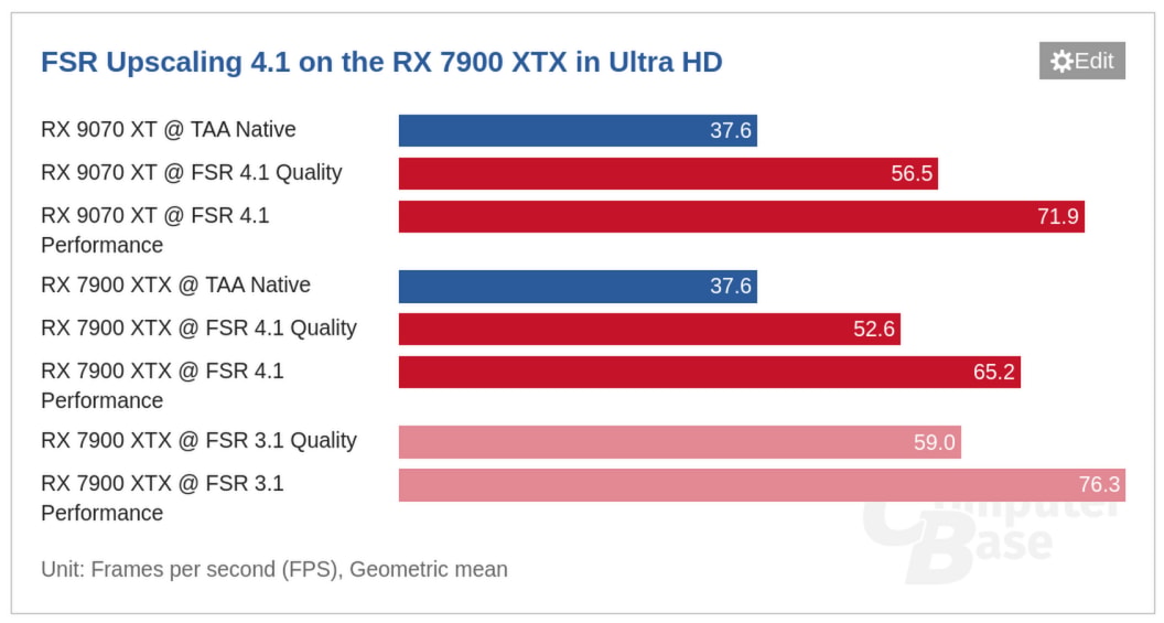AMD's FSR 4.1: RDNA 3 GPUs See Performance Drop Against FSR 3.1
