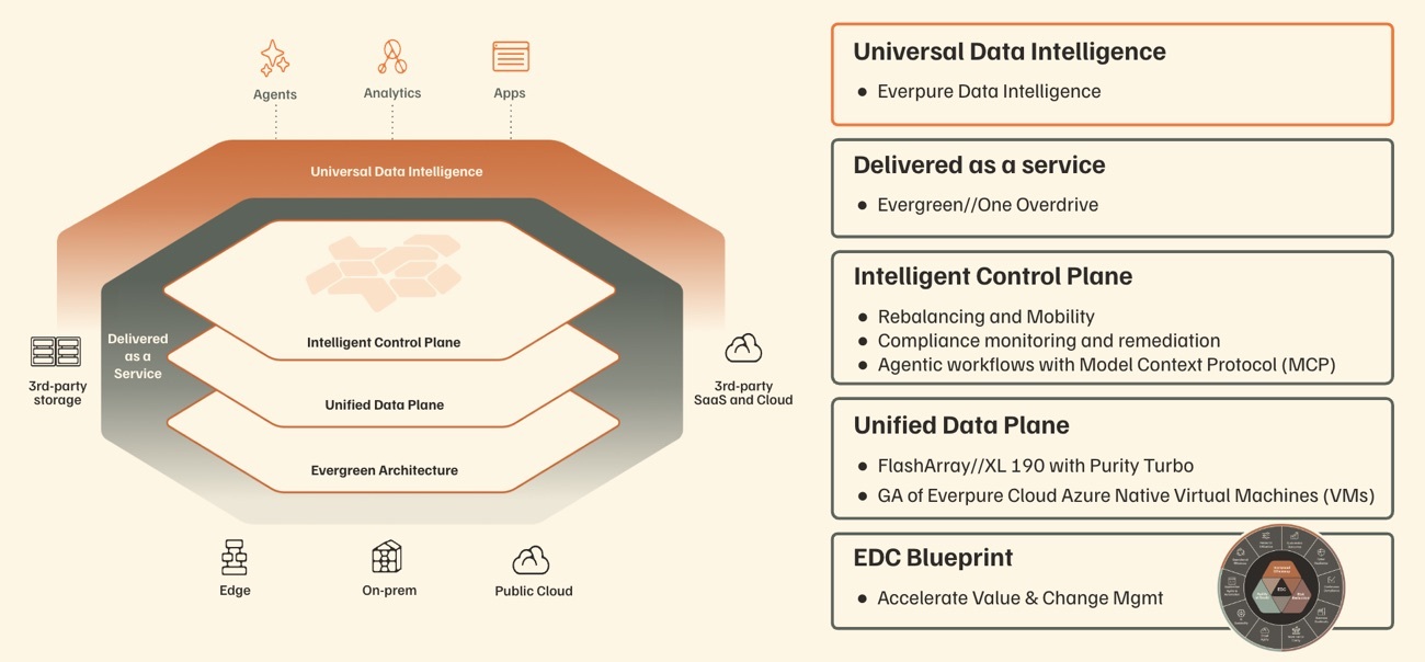 Everpure’s Data Stream: A New Approach to AI Pipeline Efficiency