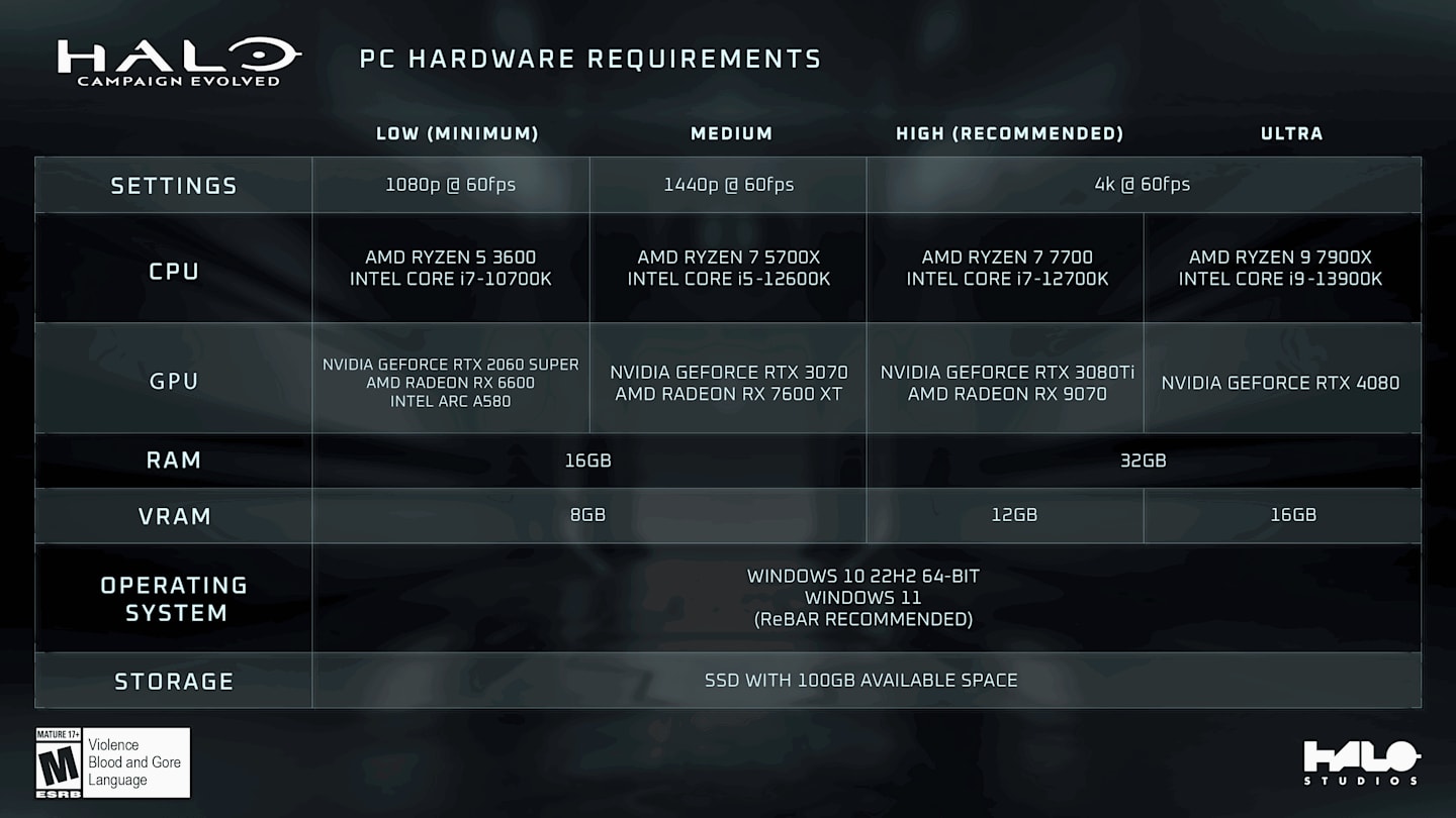 Halo: Campaign Evolved PC System Requirements Reveal Performance Expectations