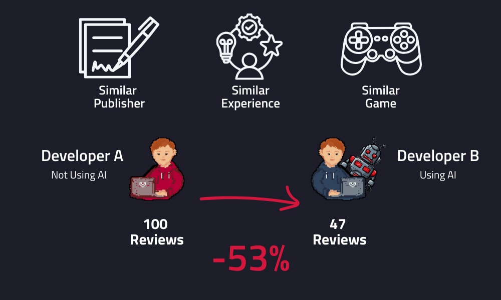 The Hidden Cost of AI in Game Development: A Sales Decline of 53%